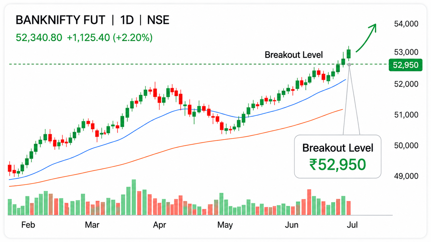 BANKNIFTY futures chart with a breakout level marked at 52,950
