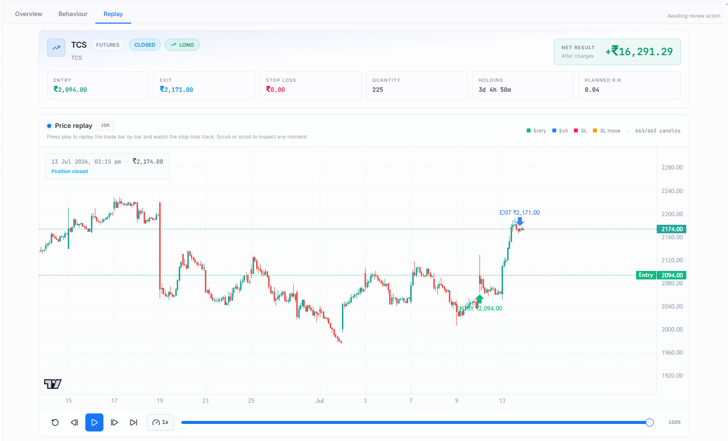 Qbar trade replay showing execution markers, entry and exit points, and market movement directly on the chart
