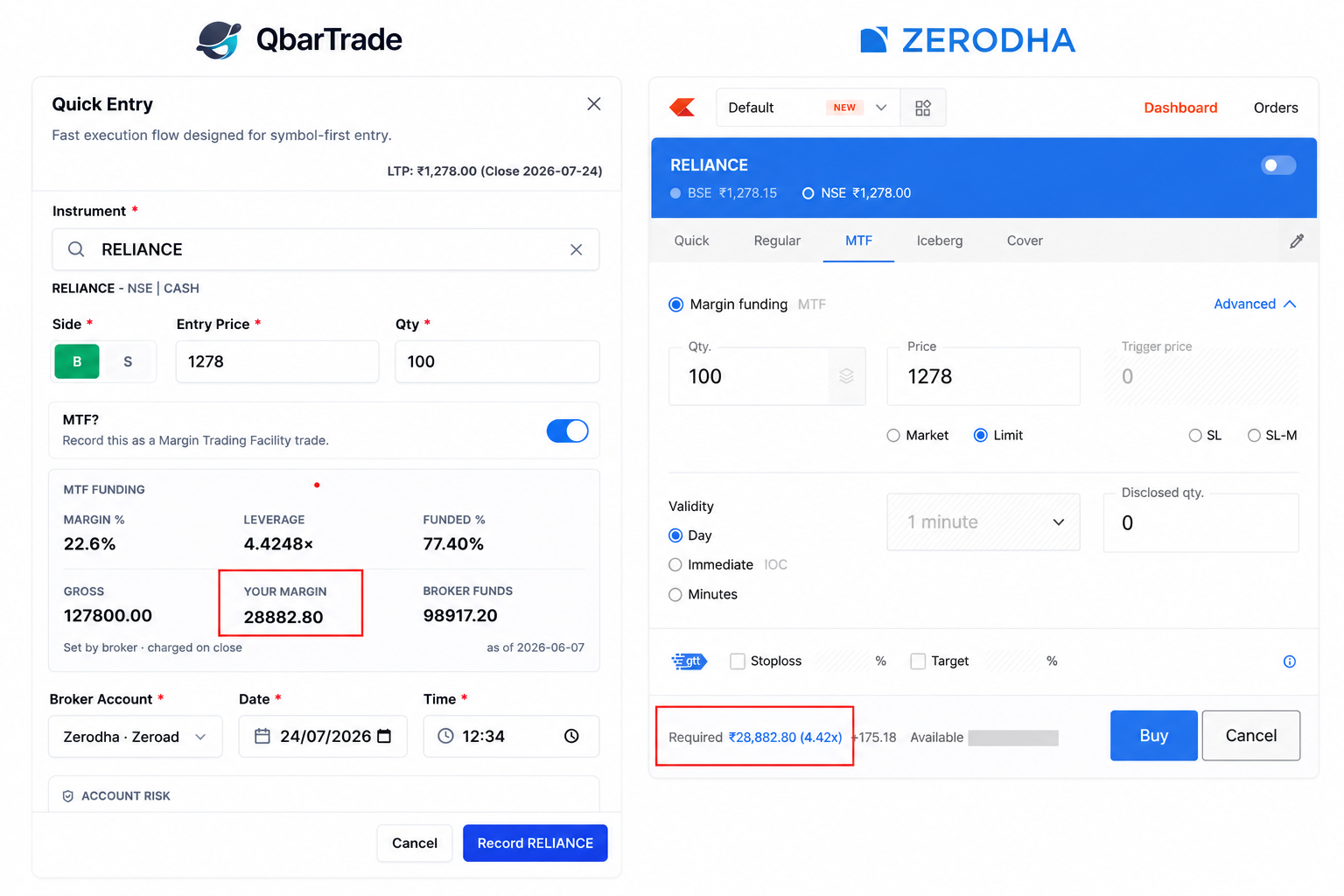 QbarTrade best MTF trading journal Quick Entry and a Zerodha MTF order for RELIANCE side by side, both showing the same required margin of Rs 28,882.80 at 4.42x, with QbarTrade also breaking out gross value, leverage and broker-funded amount