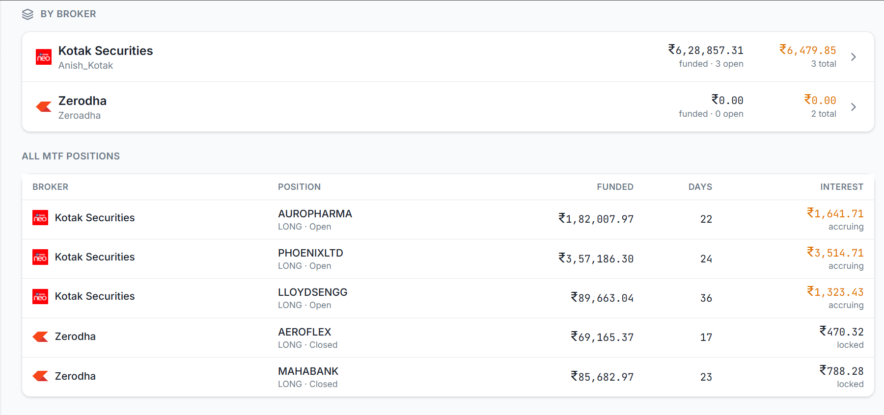 QbarTrade MTF view broken down by broker and by position — funded amount, accrued interest, days held and open-position counts for each account