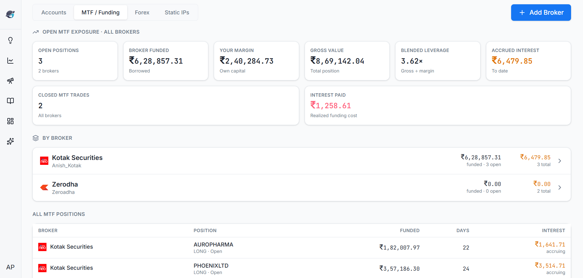 QbarTrade Accounts & Risk MTF/Funding view: open MTF exposure across brokers with broker-funded capital, own margin, gross value, blended leverage 3.62x and accrued interest, plus per-broker funding and every MTF position with days held and interest