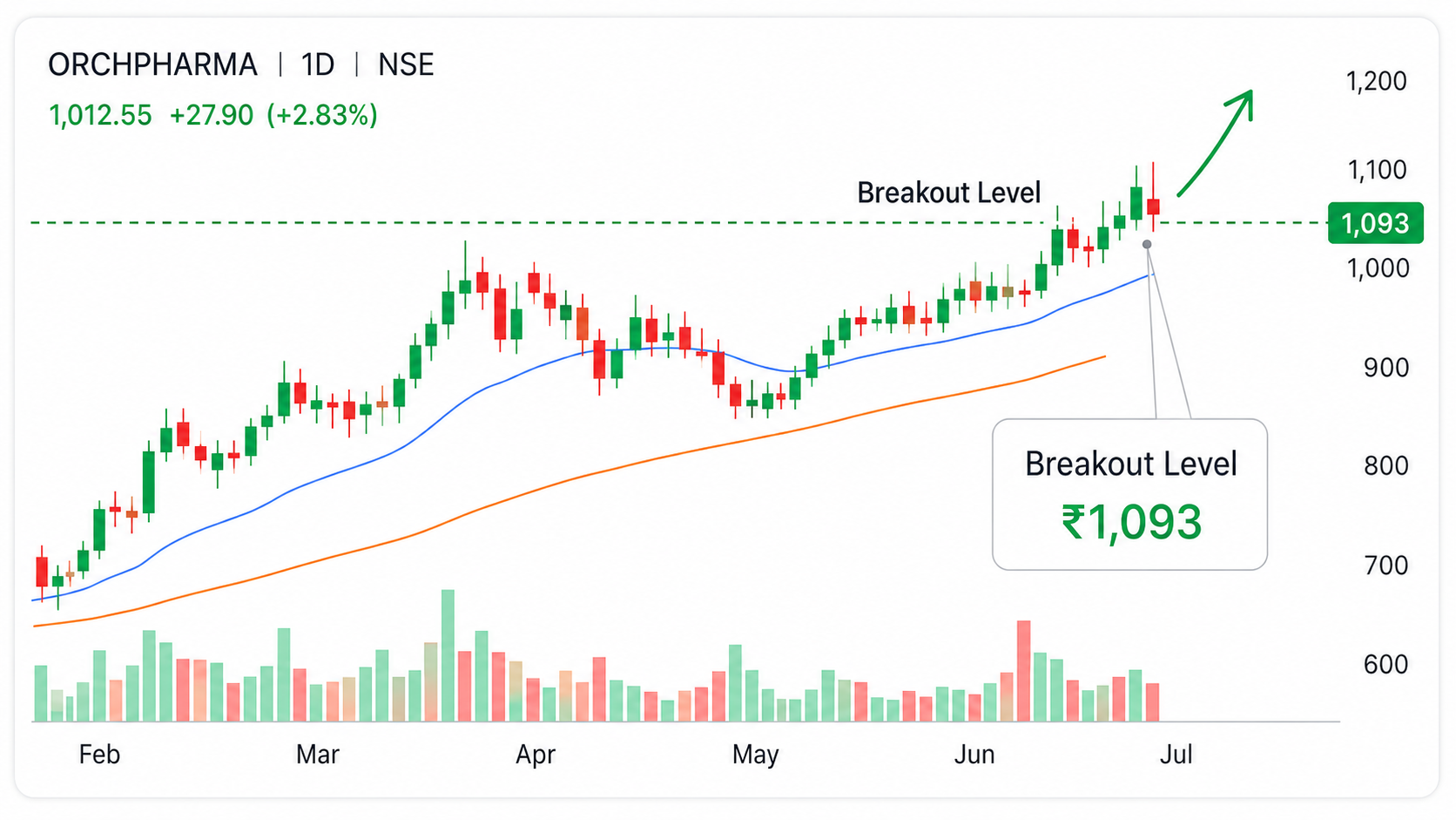 Swing trade chart with the ORCHPHARMA breakout level marked at 1,093