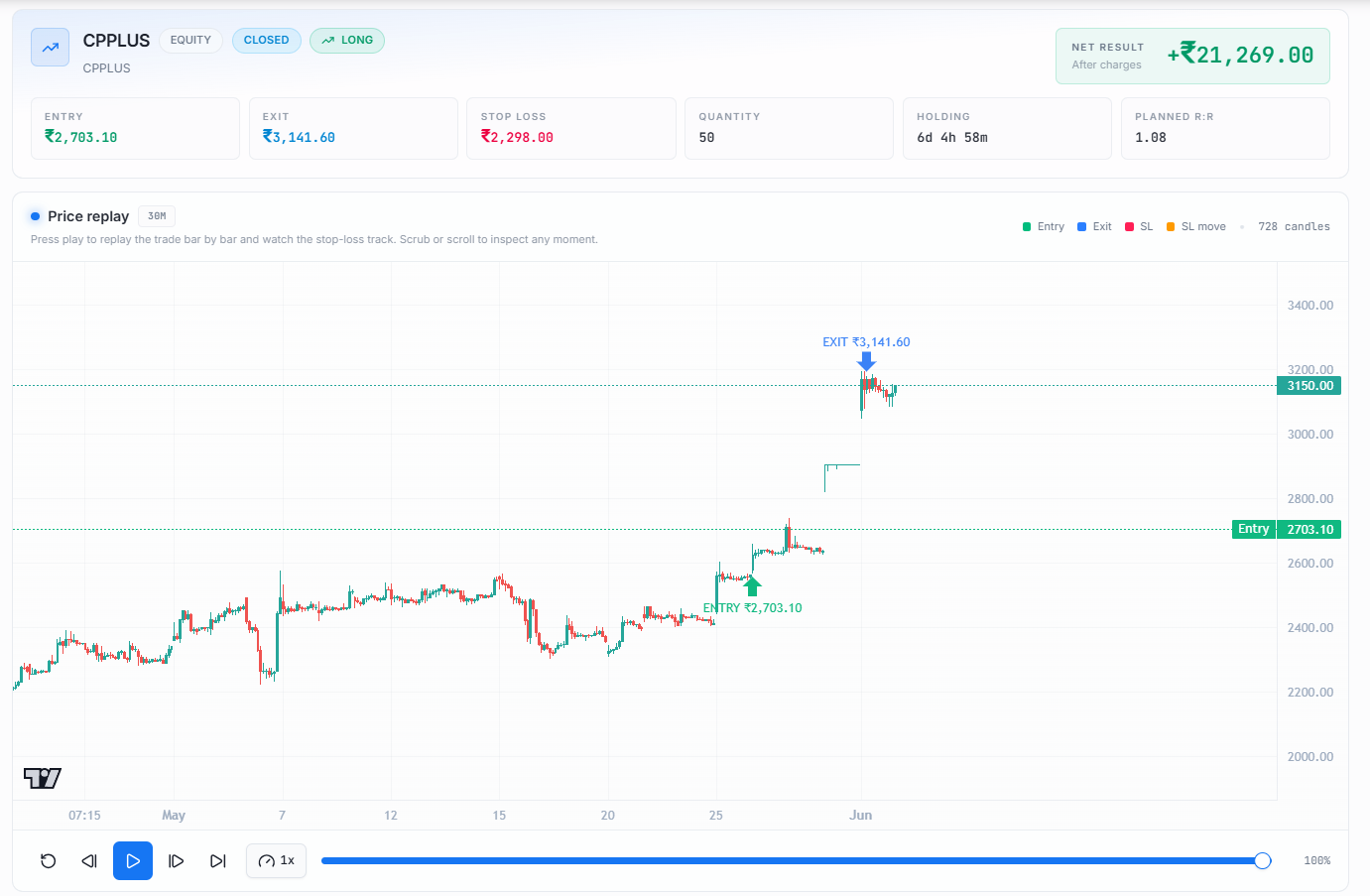 QbarTrade interactive chart replay showing entry and exit markers